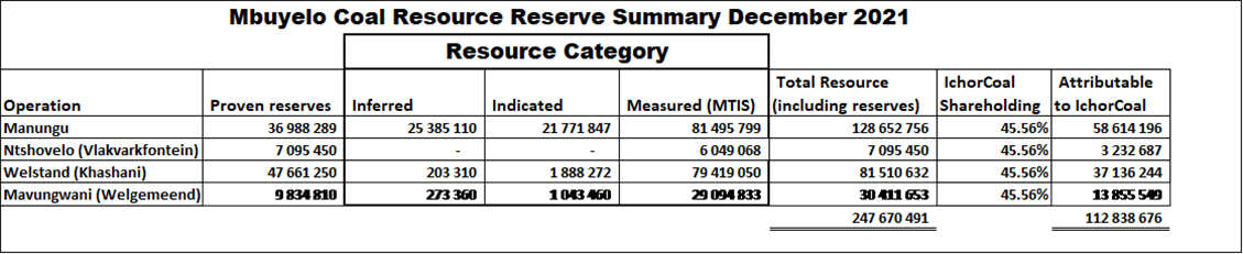 Resource Reserve Summary